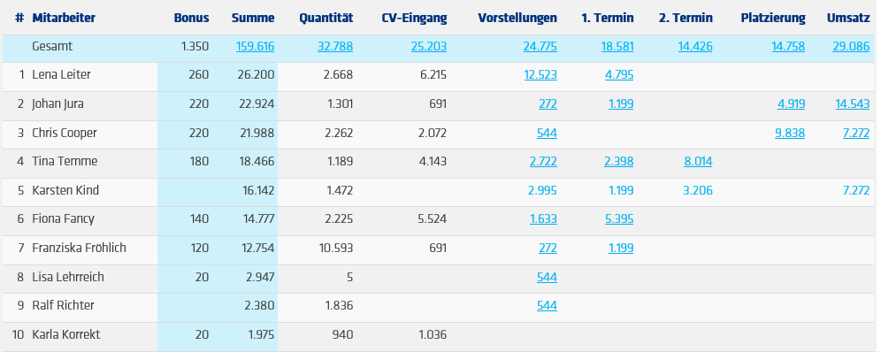 MIA® Recruiting KPI Tabelle Ein Bild von MIA® Recruiting KPI Tabelle