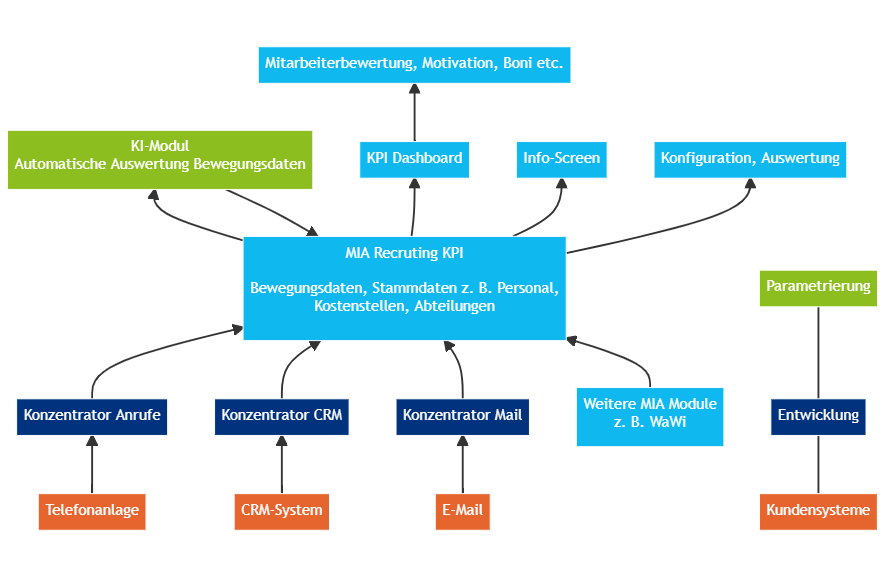 Ein Flowchart zu der Funktionsweise von MIA® Recruiting KPI