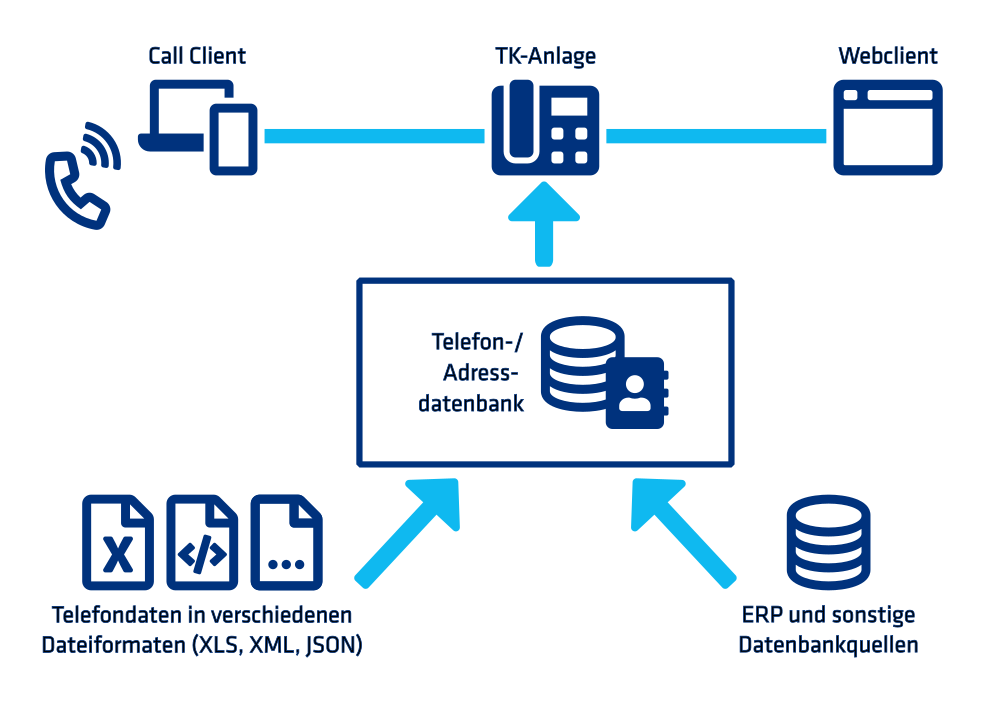 Eine Grafik zeigt den Prozess hinter MIA® MetaDirectory: Datenbanken und Telefondaten werden in ein Verzeichnis überführt. Dieses steht über die TK-Anlage auf allen Endgeräten zur Verfügung.