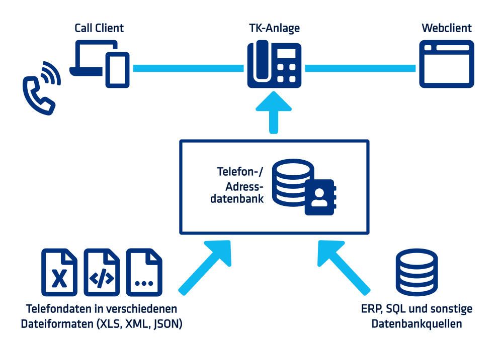 Eine Grafik zeigt den Prozess hinter MIA® MetaDirectory: Datenbanken und Telefondaten werden in ein Verzeichnis überführt. Dieses steht über die TK-Anlage auf allen Endgeräten zur Verfügung.