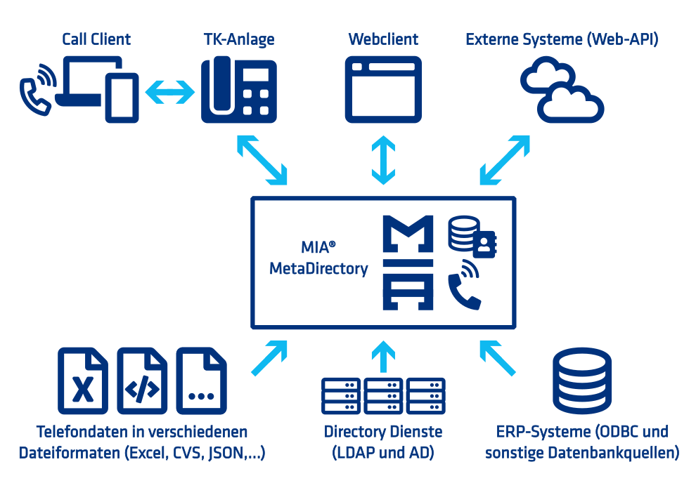 Ein- und Ausgabeschnittstellen des MIA® MetaDirectory Telefonverzeichnisses